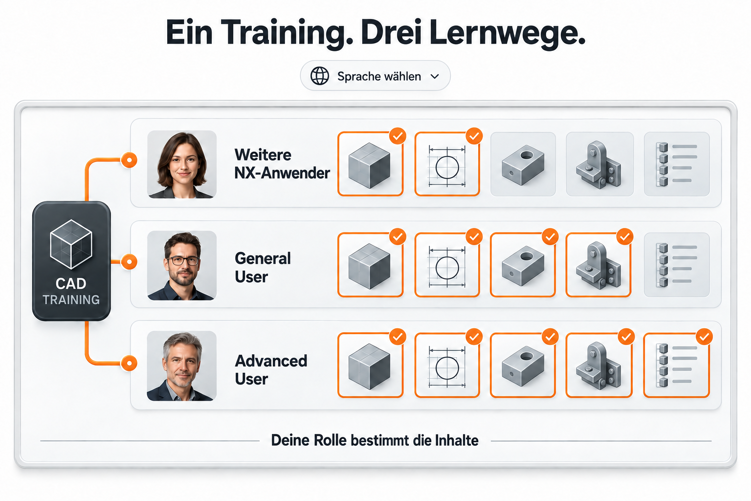 Ein gemeinsames NX-Training mit passenden Inhalten für weitere NX-Anwender, General User und Advanced User